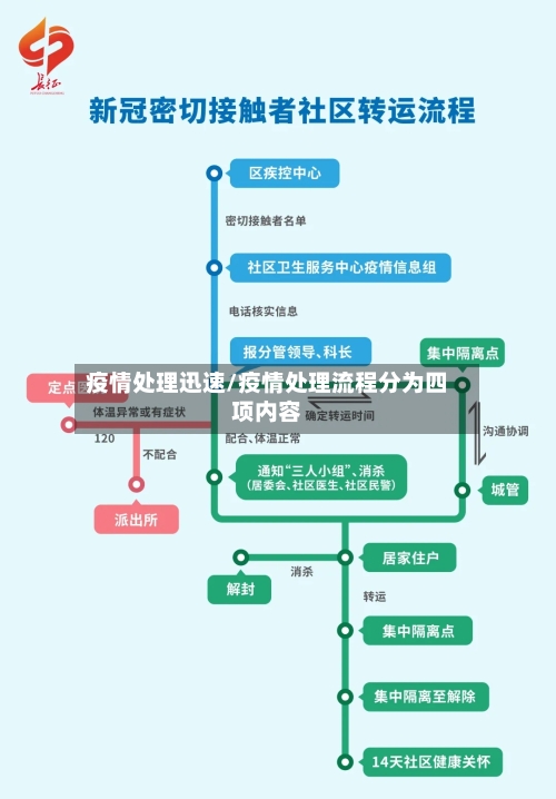 疫情处理迅速/疫情处理流程分为四项内容