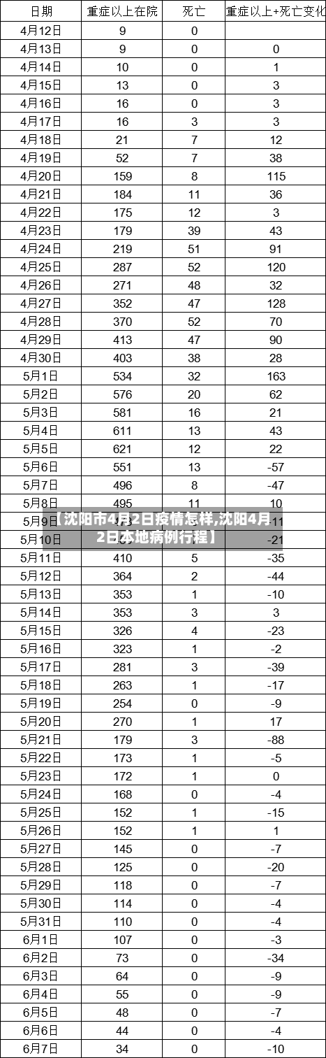【沈阳市4月2日疫情怎样,沈阳4月2日本地病例行程】-第2张图片