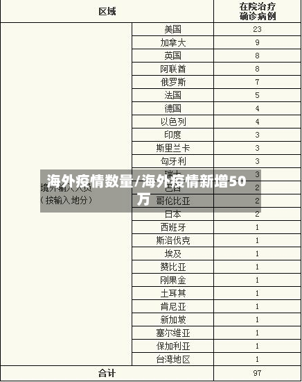 海外疫情数量/海外疫情新增50万-第3张图片
